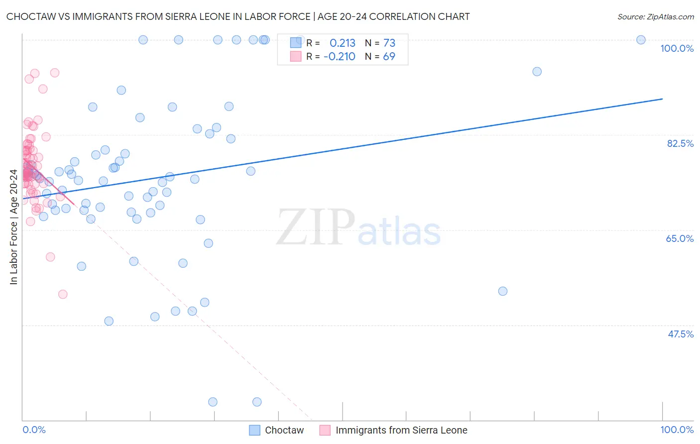 Choctaw vs Immigrants from Sierra Leone In Labor Force | Age 20-24