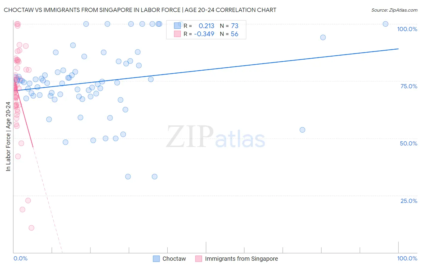 Choctaw vs Immigrants from Singapore In Labor Force | Age 20-24