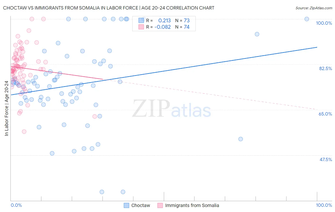 Choctaw vs Immigrants from Somalia In Labor Force | Age 20-24