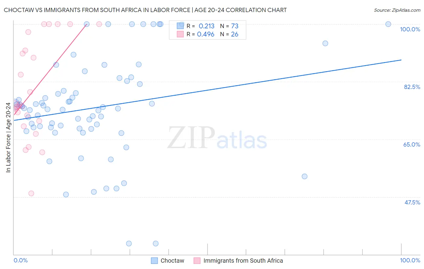 Choctaw vs Immigrants from South Africa In Labor Force | Age 20-24