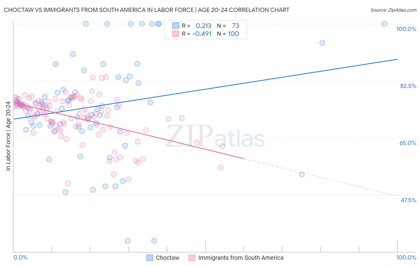 Choctaw vs Immigrants from South America In Labor Force | Age 20-24