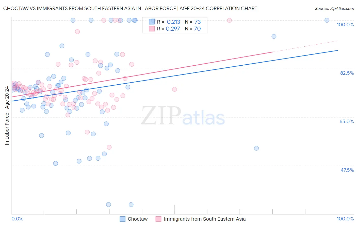 Choctaw vs Immigrants from South Eastern Asia In Labor Force | Age 20-24