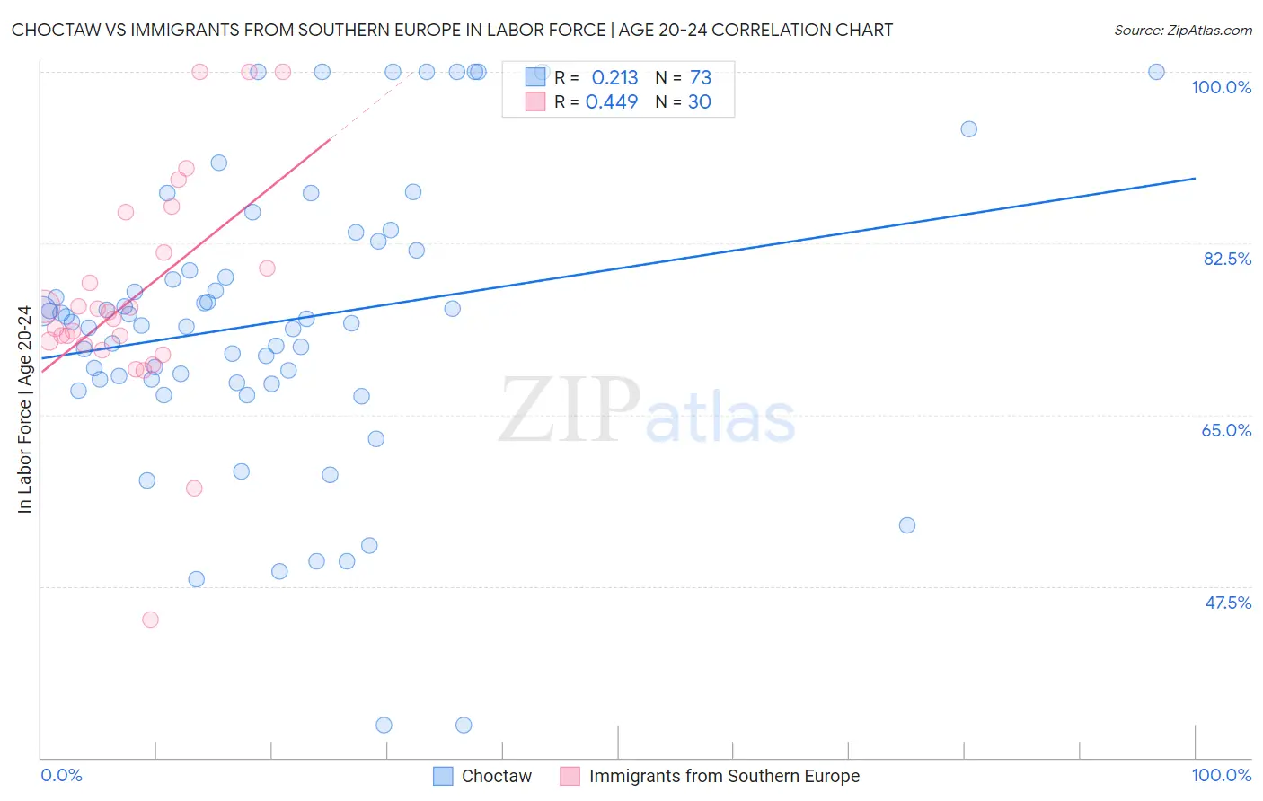 Choctaw vs Immigrants from Southern Europe In Labor Force | Age 20-24