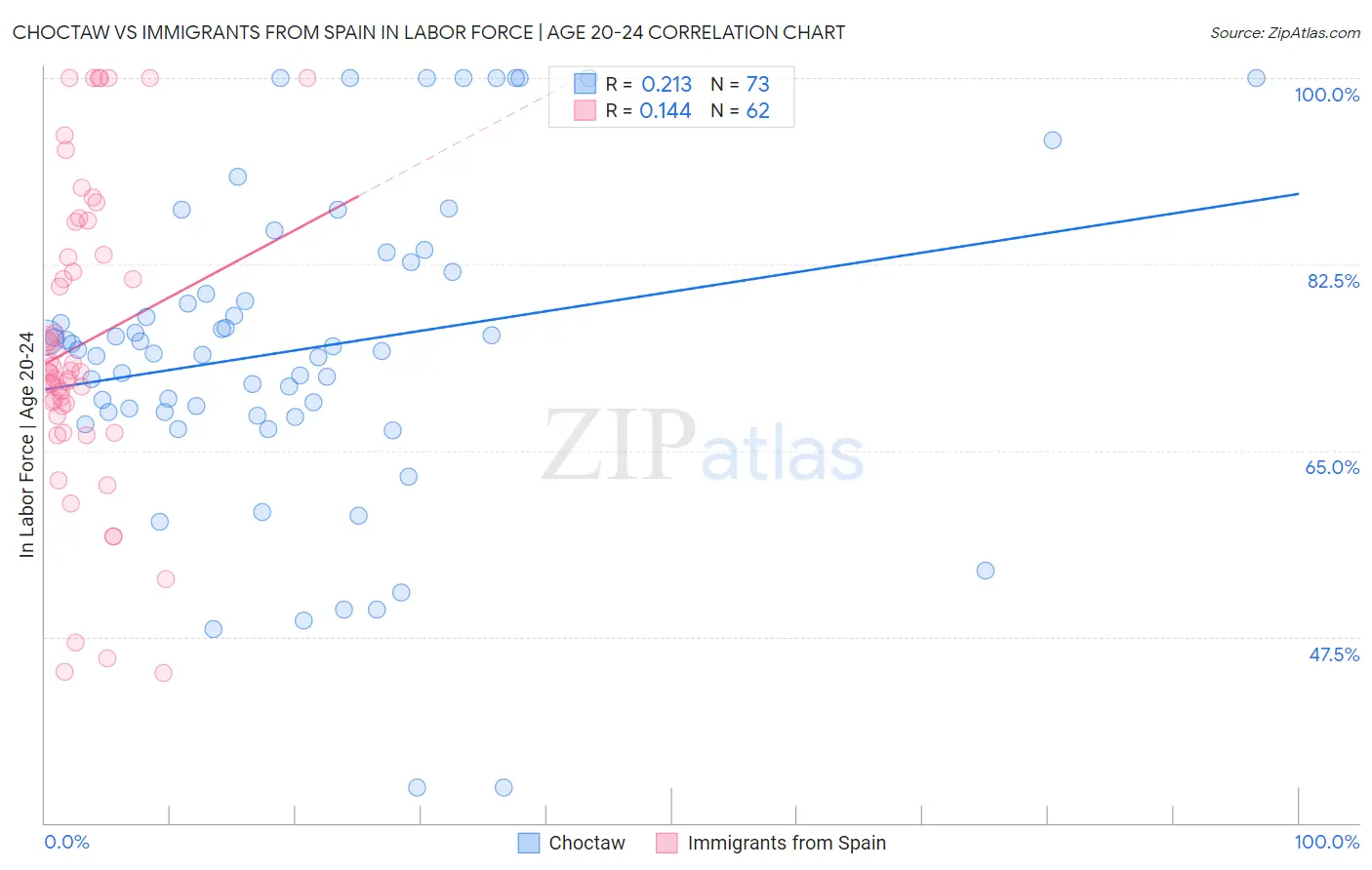 Choctaw vs Immigrants from Spain In Labor Force | Age 20-24