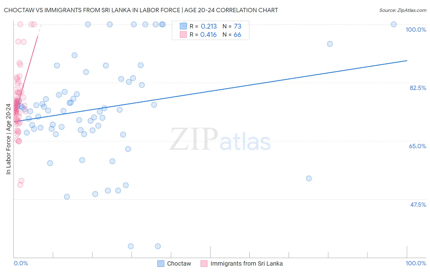 Choctaw vs Immigrants from Sri Lanka In Labor Force | Age 20-24