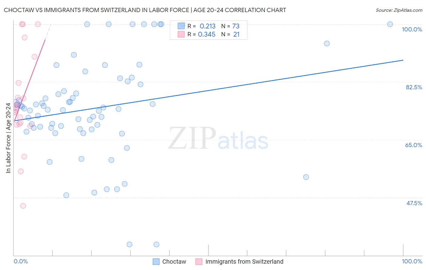 Choctaw vs Immigrants from Switzerland In Labor Force | Age 20-24