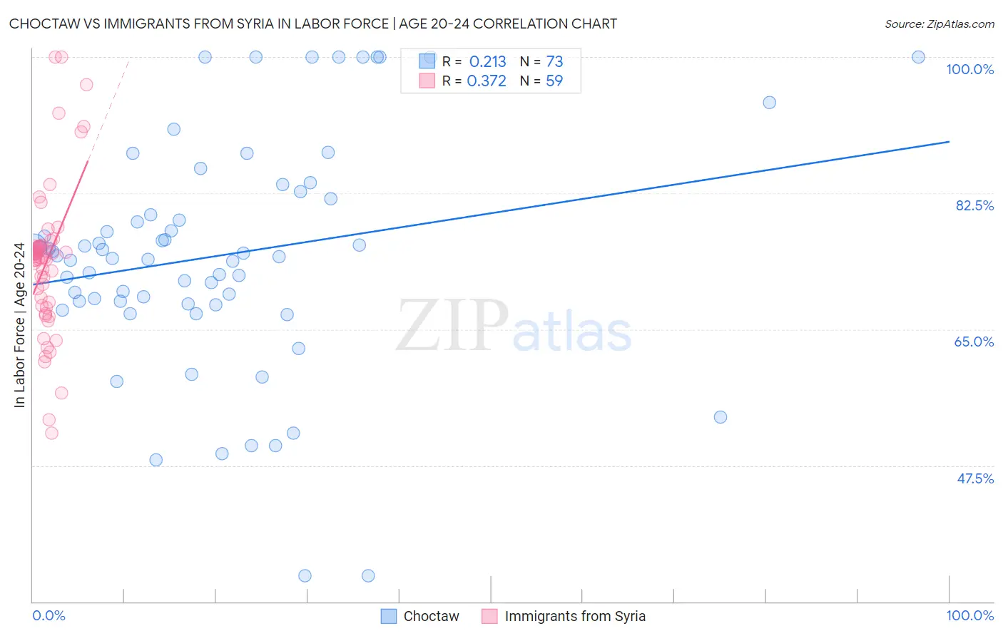 Choctaw vs Immigrants from Syria In Labor Force | Age 20-24