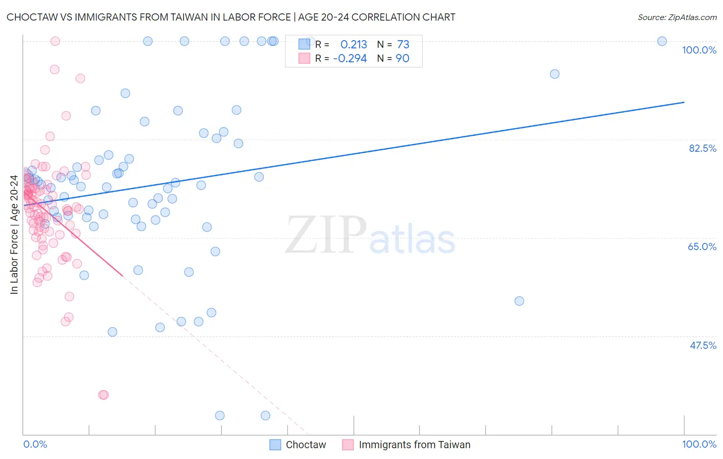 Choctaw vs Immigrants from Taiwan In Labor Force | Age 20-24