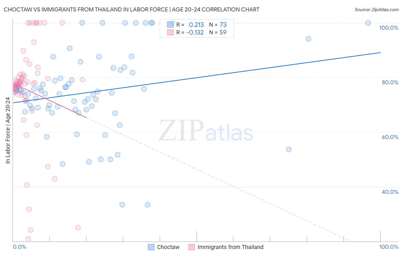 Choctaw vs Immigrants from Thailand In Labor Force | Age 20-24