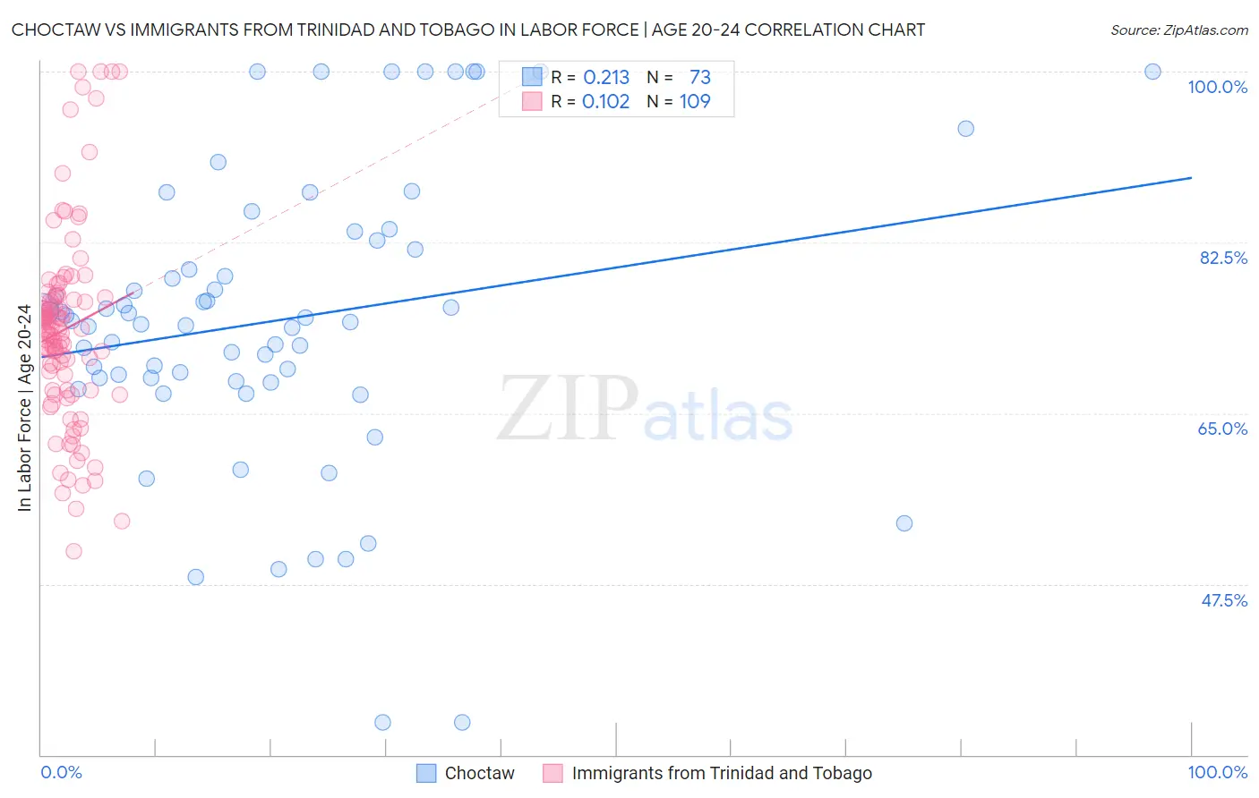 Choctaw vs Immigrants from Trinidad and Tobago In Labor Force | Age 20-24