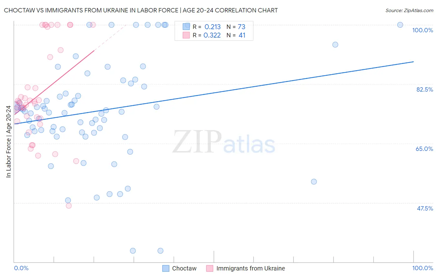 Choctaw vs Immigrants from Ukraine In Labor Force | Age 20-24