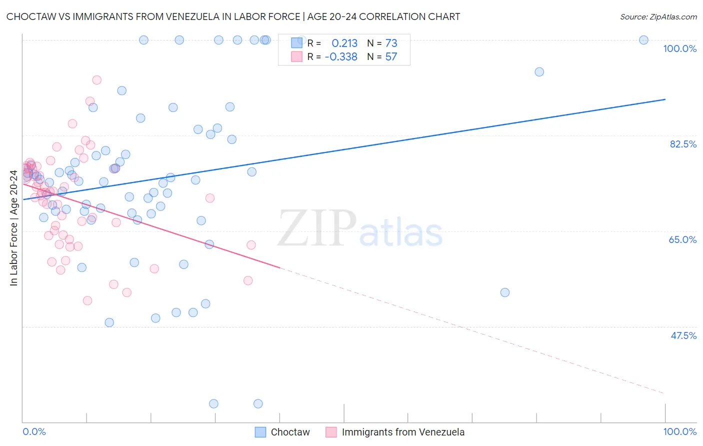 Choctaw vs Immigrants from Venezuela In Labor Force | Age 20-24