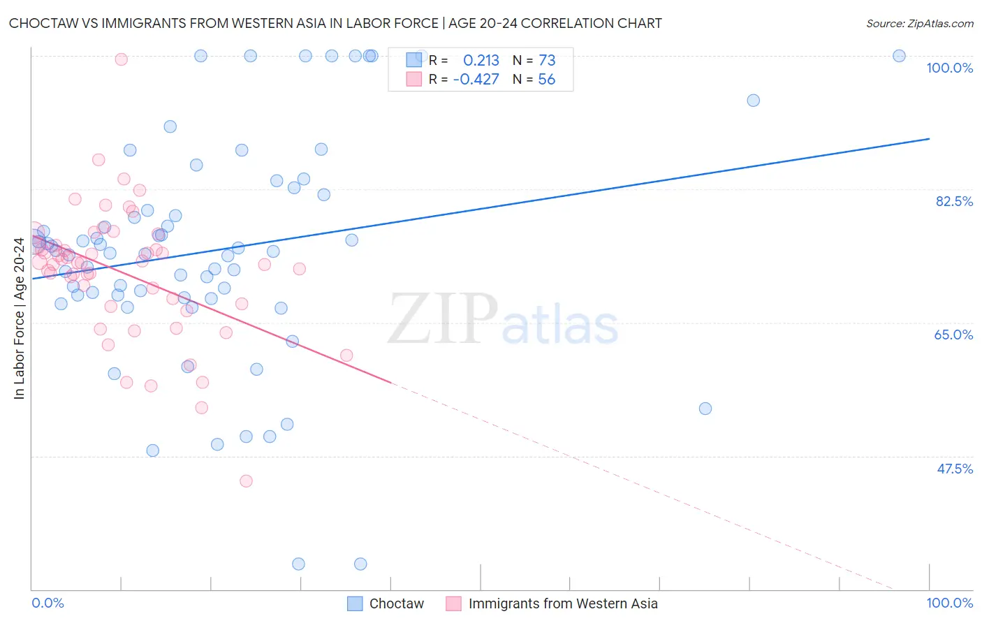 Choctaw vs Immigrants from Western Asia In Labor Force | Age 20-24