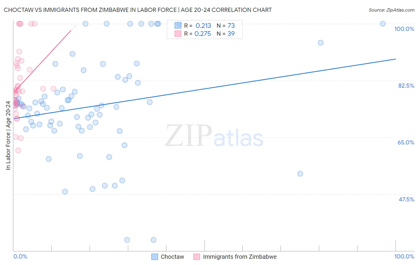 Choctaw vs Immigrants from Zimbabwe In Labor Force | Age 20-24