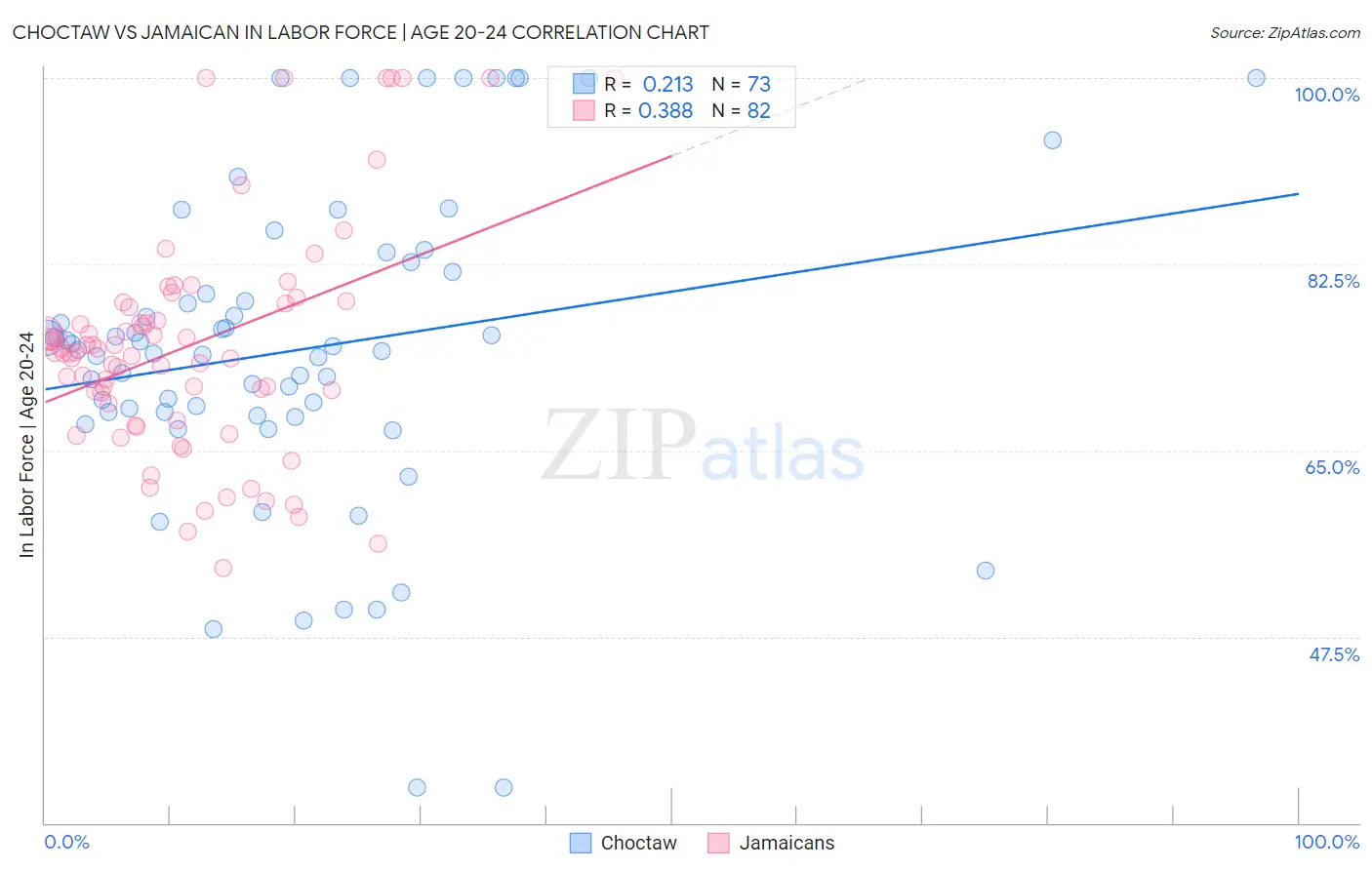 Choctaw vs Jamaican In Labor Force | Age 20-24