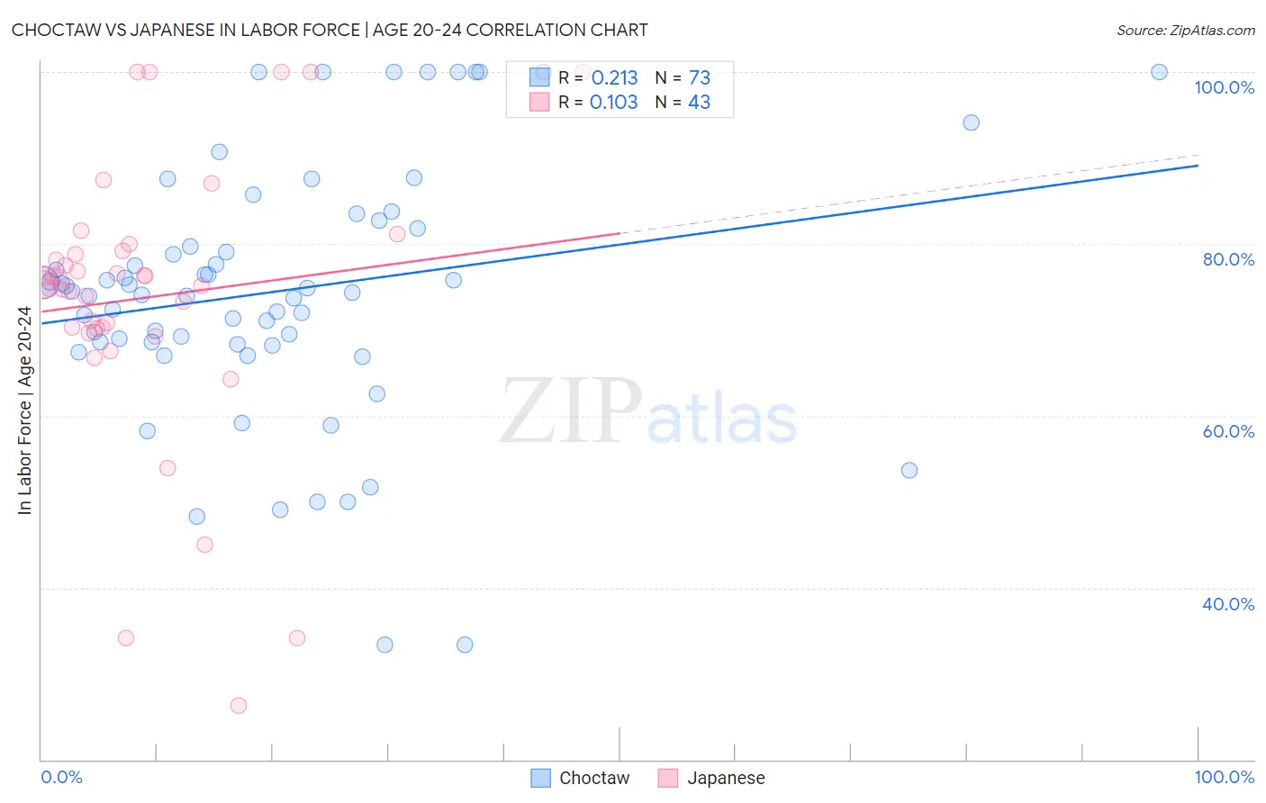 Choctaw vs Japanese In Labor Force | Age 20-24
