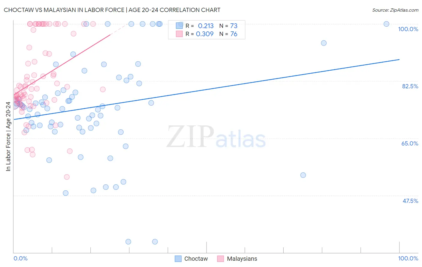 Choctaw vs Malaysian In Labor Force | Age 20-24