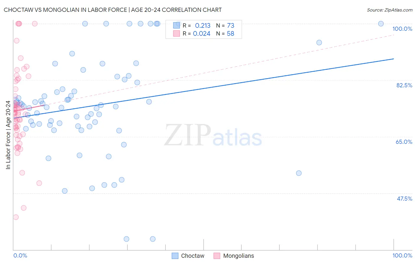 Choctaw vs Mongolian In Labor Force | Age 20-24