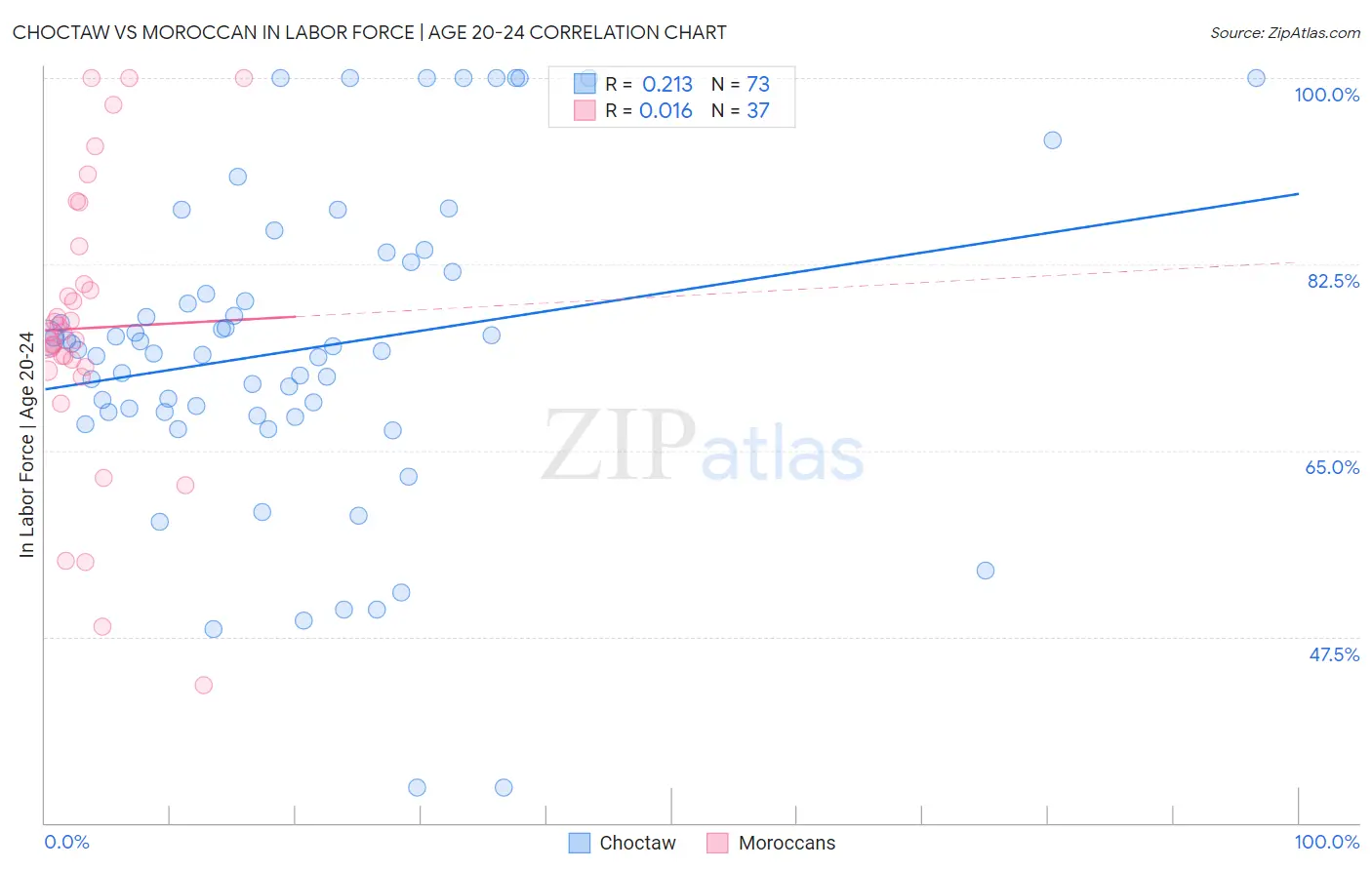 Choctaw vs Moroccan In Labor Force | Age 20-24
