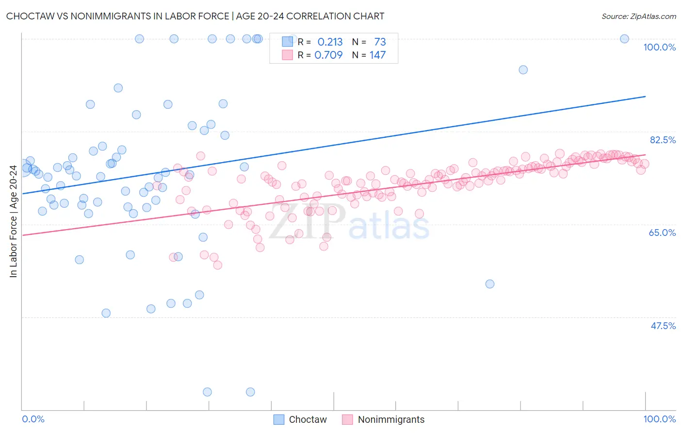 Choctaw vs Nonimmigrants In Labor Force | Age 20-24