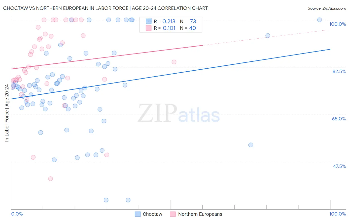 Choctaw vs Northern European In Labor Force | Age 20-24