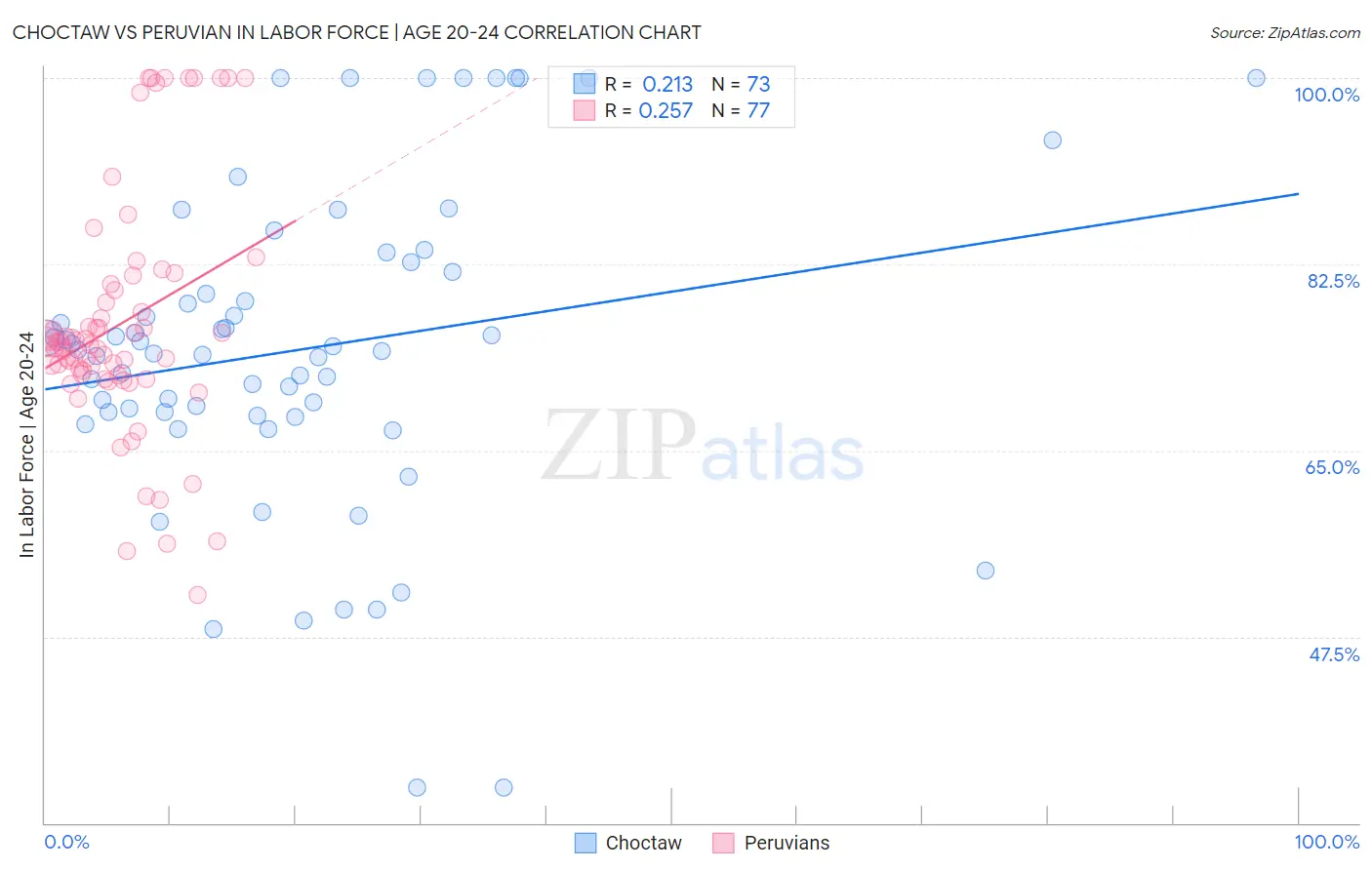 Choctaw vs Peruvian In Labor Force | Age 20-24