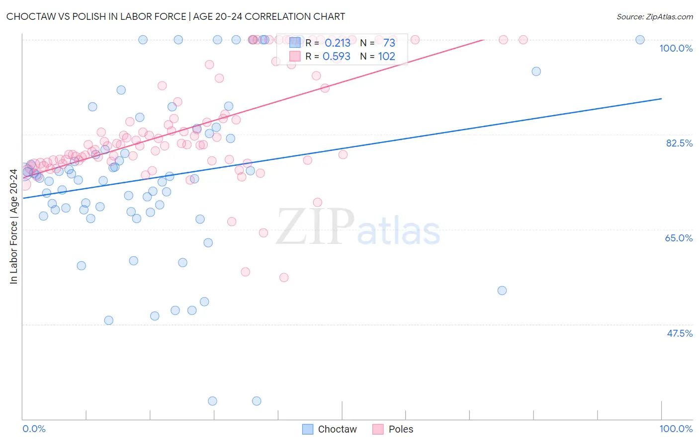 Choctaw vs Polish In Labor Force | Age 20-24