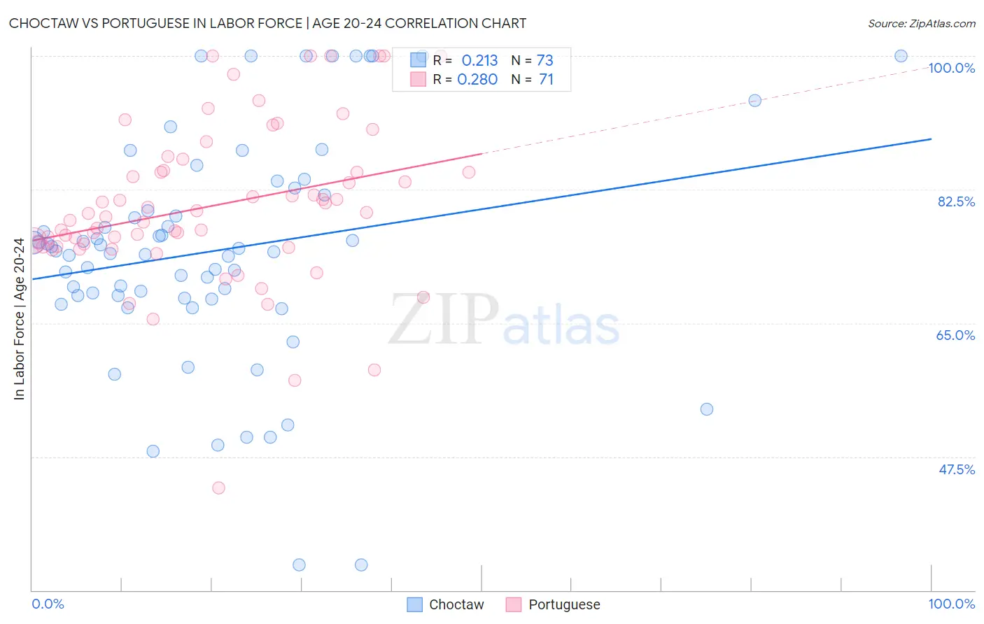 Choctaw vs Portuguese In Labor Force | Age 20-24
