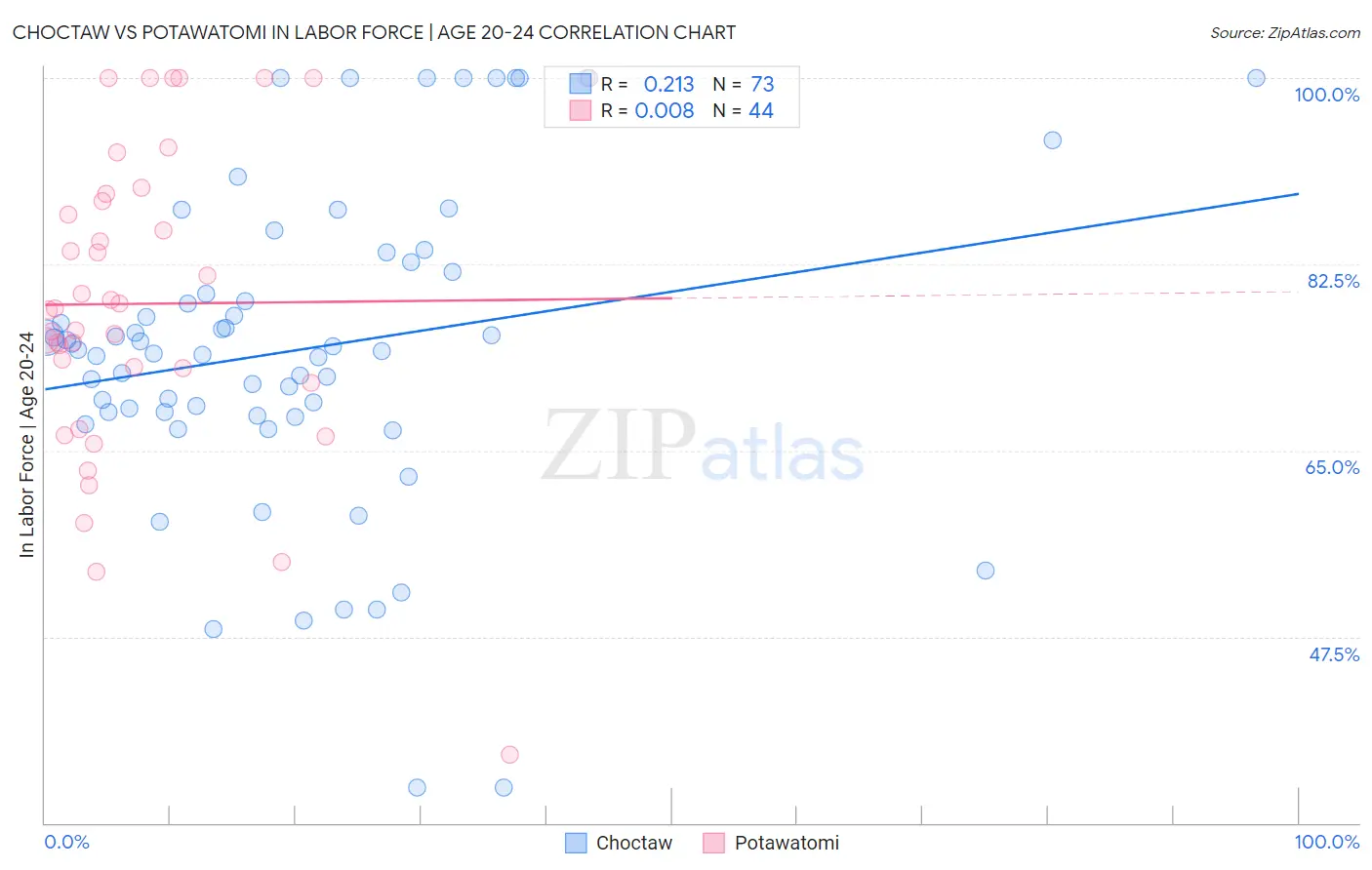 Choctaw vs Potawatomi In Labor Force | Age 20-24