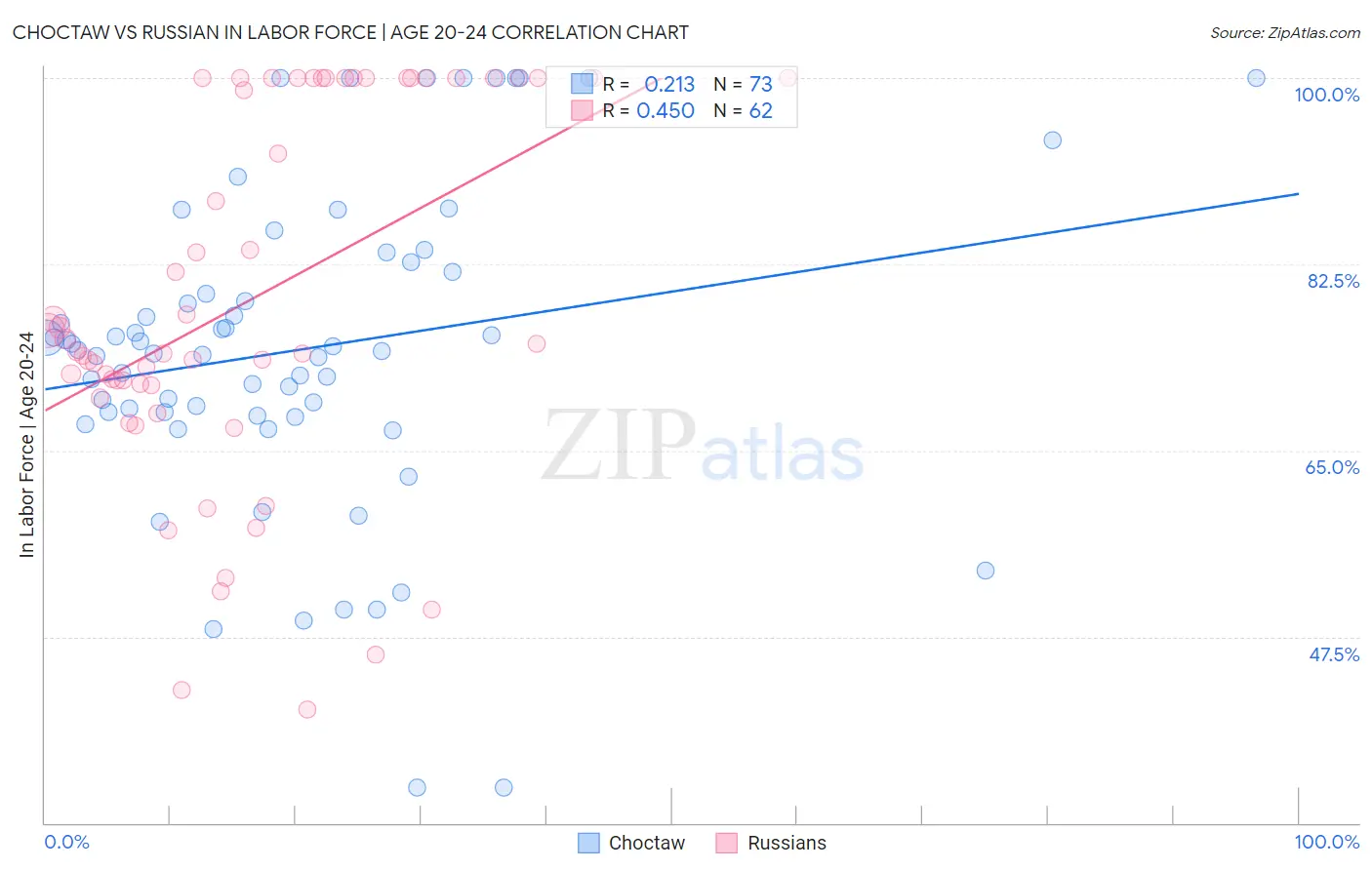 Choctaw vs Russian In Labor Force | Age 20-24