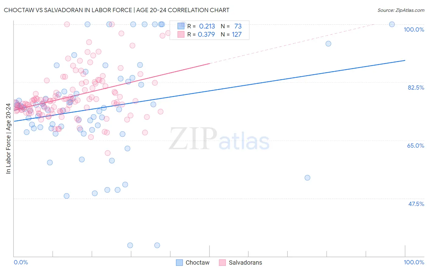 Choctaw vs Salvadoran In Labor Force | Age 20-24