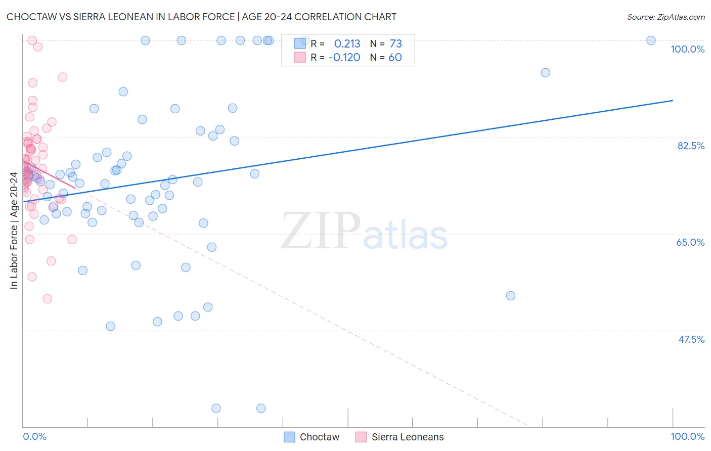 Choctaw vs Sierra Leonean In Labor Force | Age 20-24
