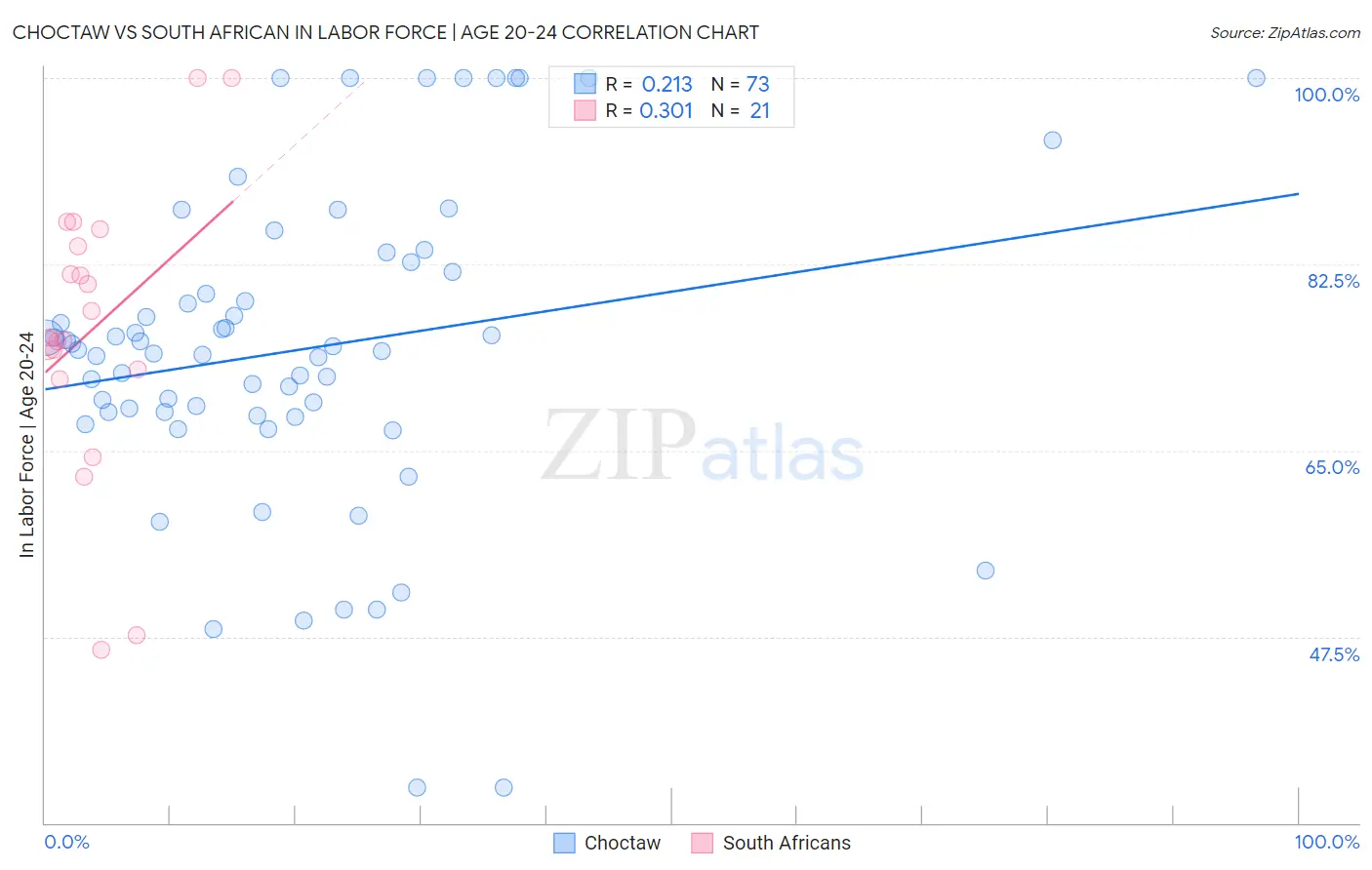 Choctaw vs South African In Labor Force | Age 20-24