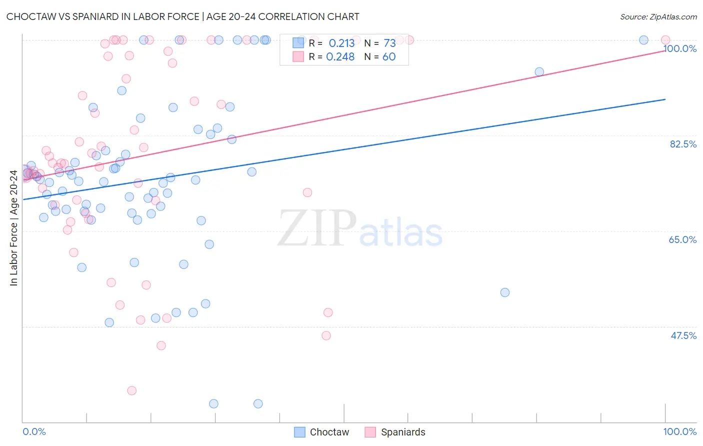 Choctaw vs Spaniard In Labor Force | Age 20-24