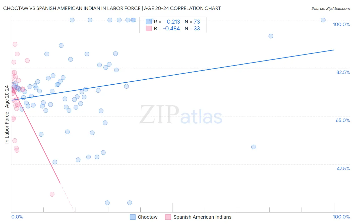 Choctaw vs Spanish American Indian In Labor Force | Age 20-24