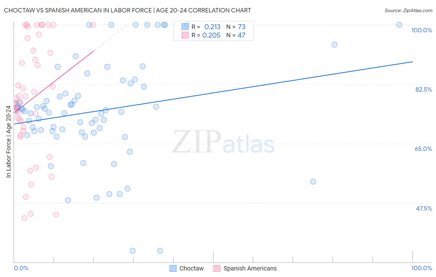 Choctaw vs Spanish American In Labor Force | Age 20-24