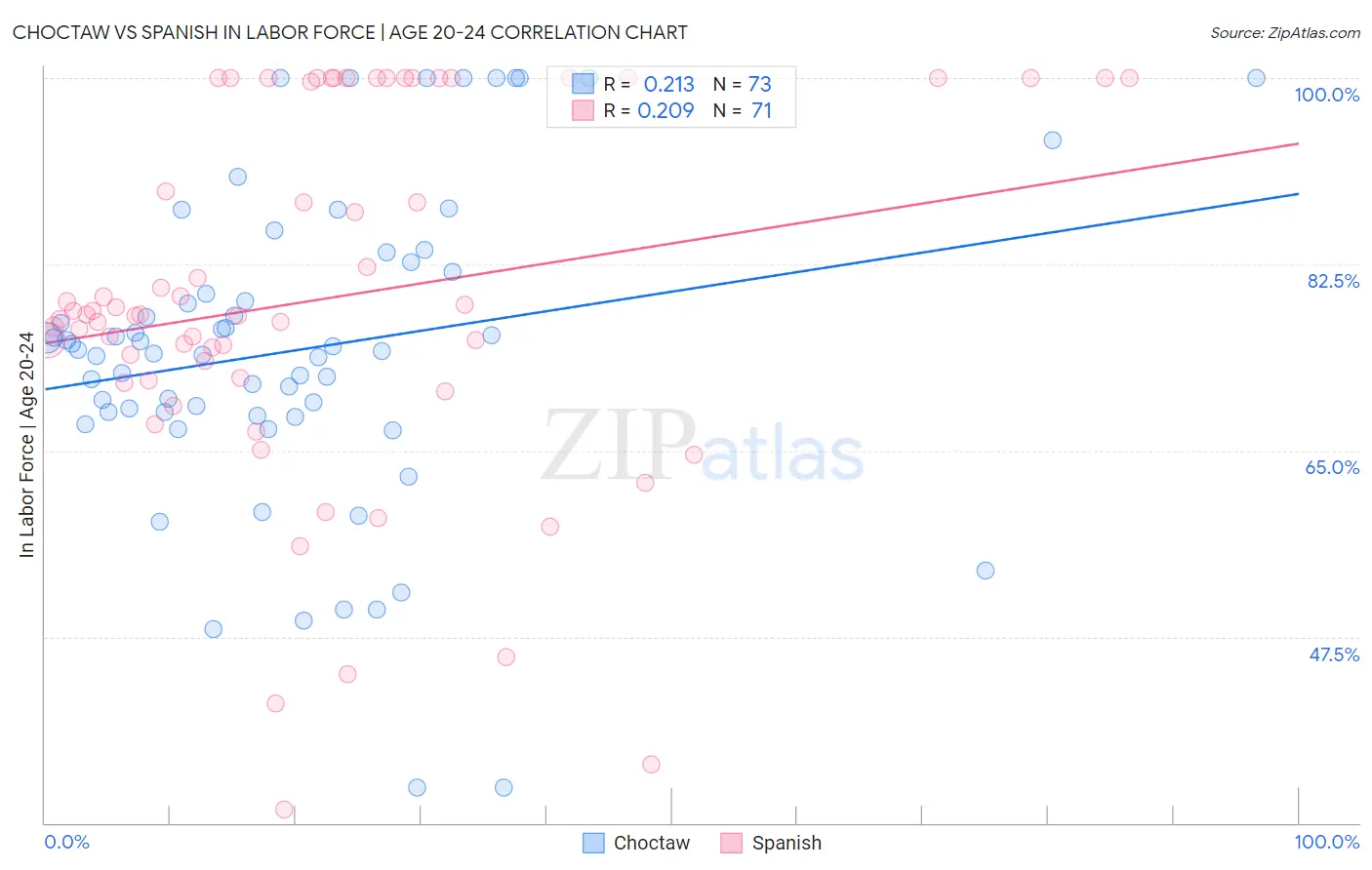 Choctaw vs Spanish In Labor Force | Age 20-24