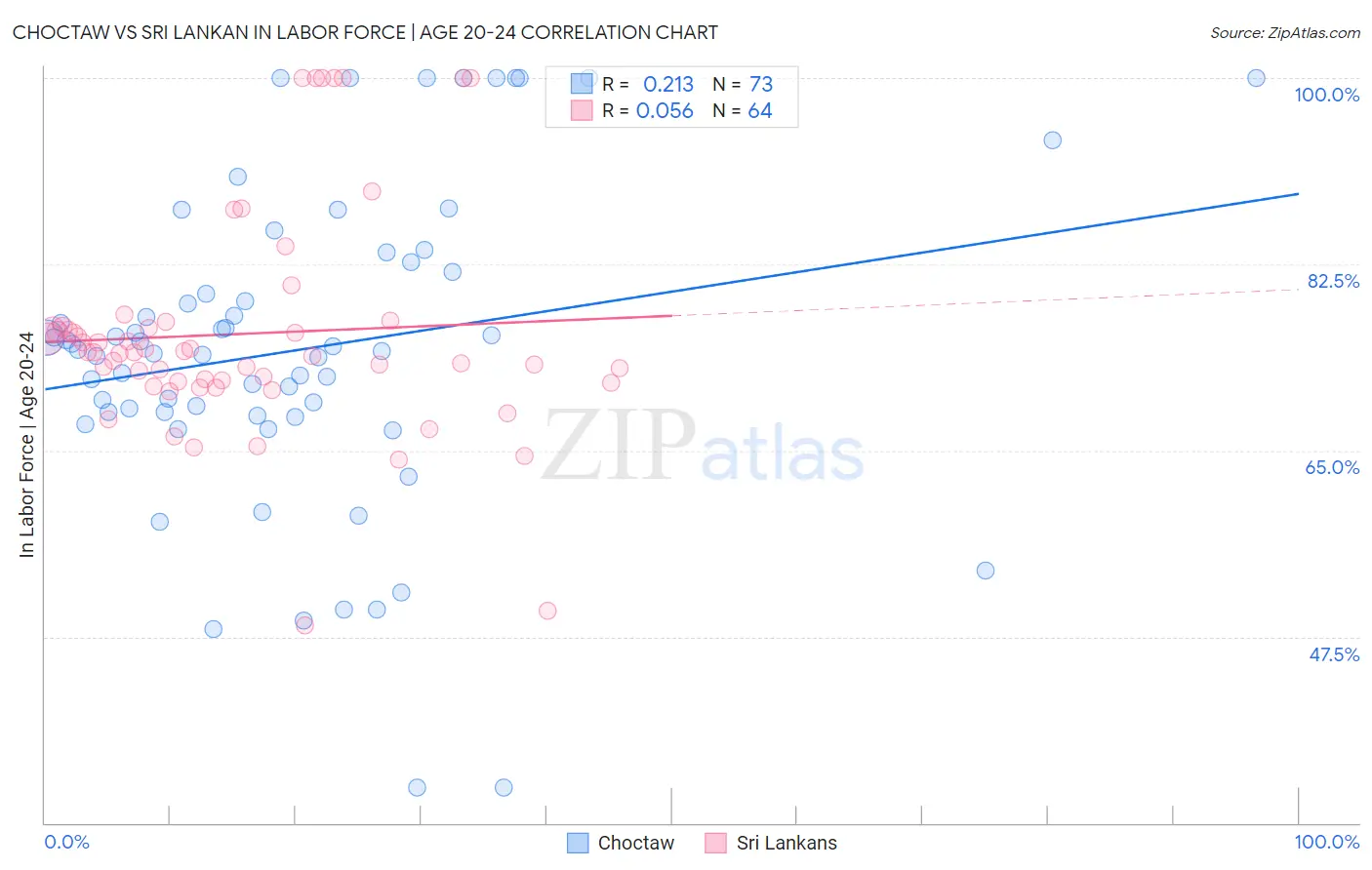 Choctaw vs Sri Lankan In Labor Force | Age 20-24