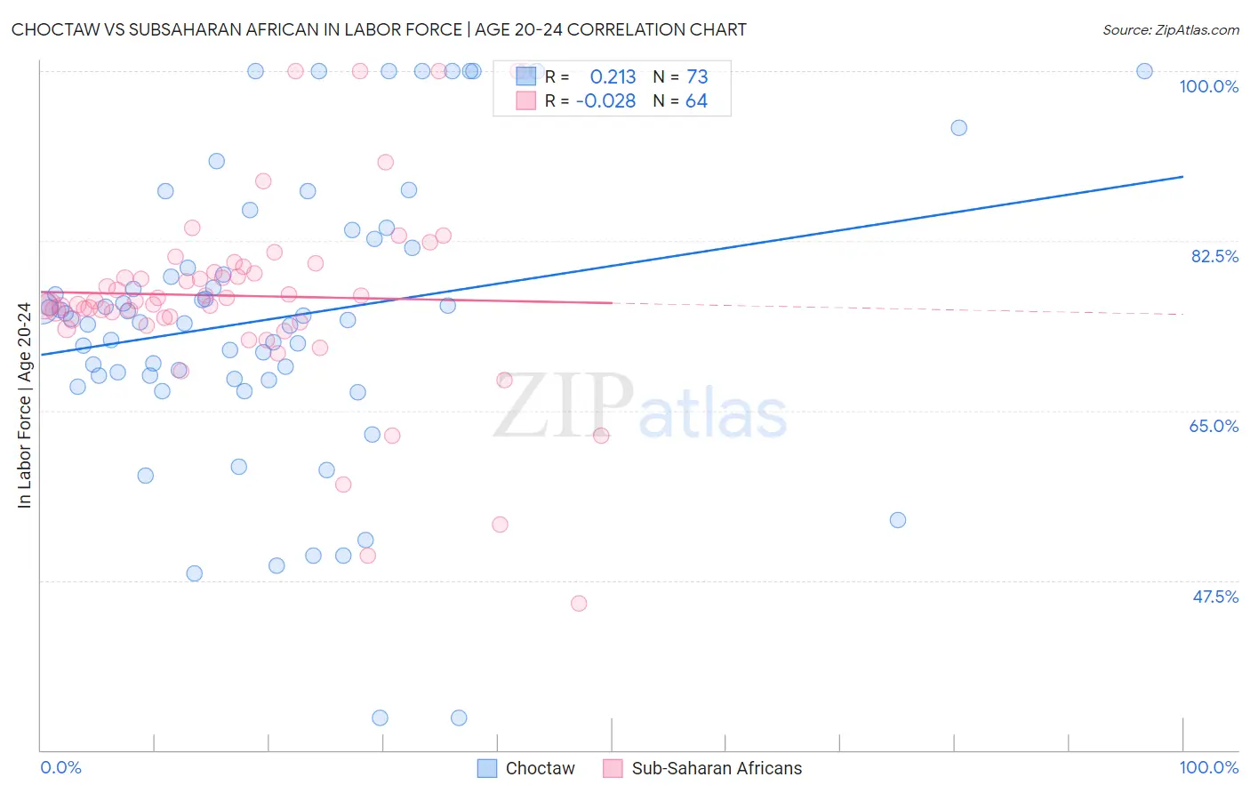 Choctaw vs Subsaharan African In Labor Force | Age 20-24