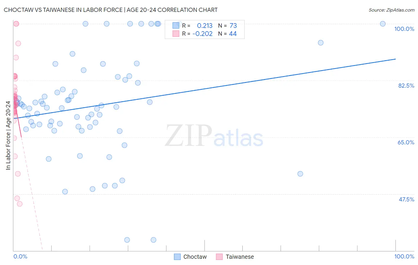 Choctaw vs Taiwanese In Labor Force | Age 20-24