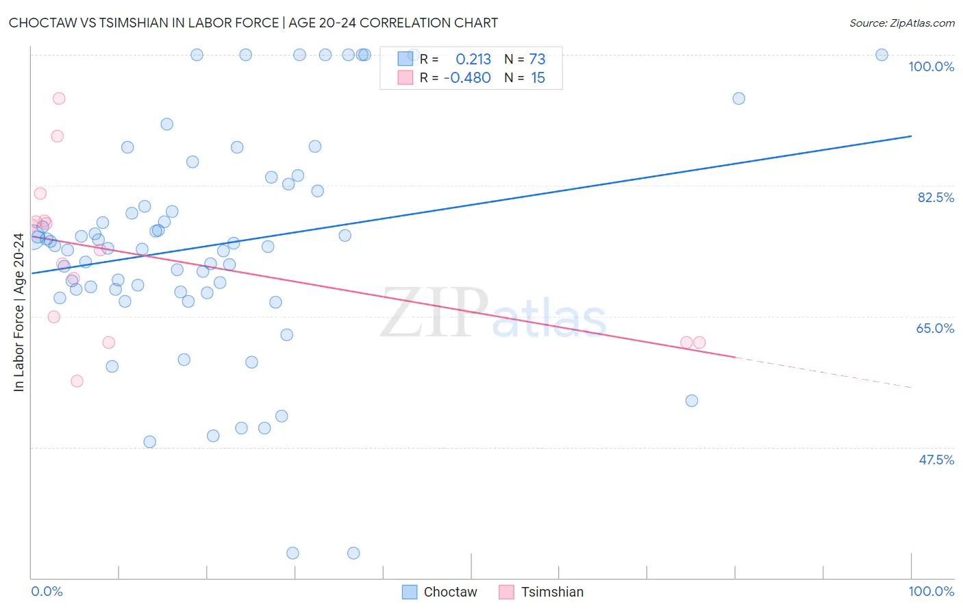 Choctaw vs Tsimshian In Labor Force | Age 20-24