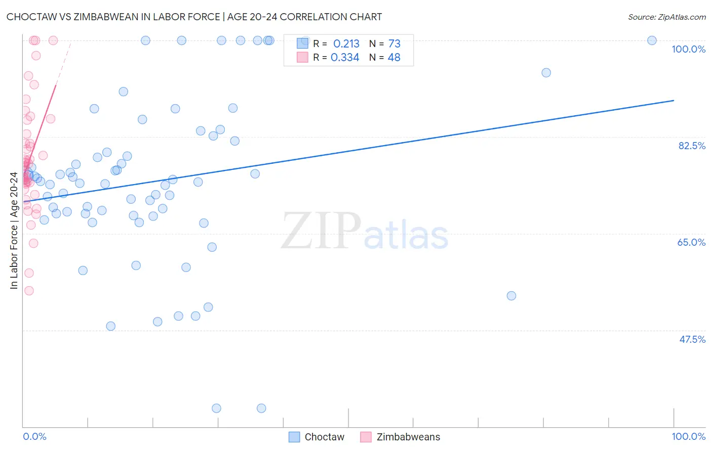Choctaw vs Zimbabwean In Labor Force | Age 20-24