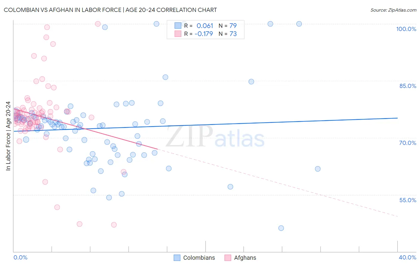 Colombian vs Afghan In Labor Force | Age 20-24