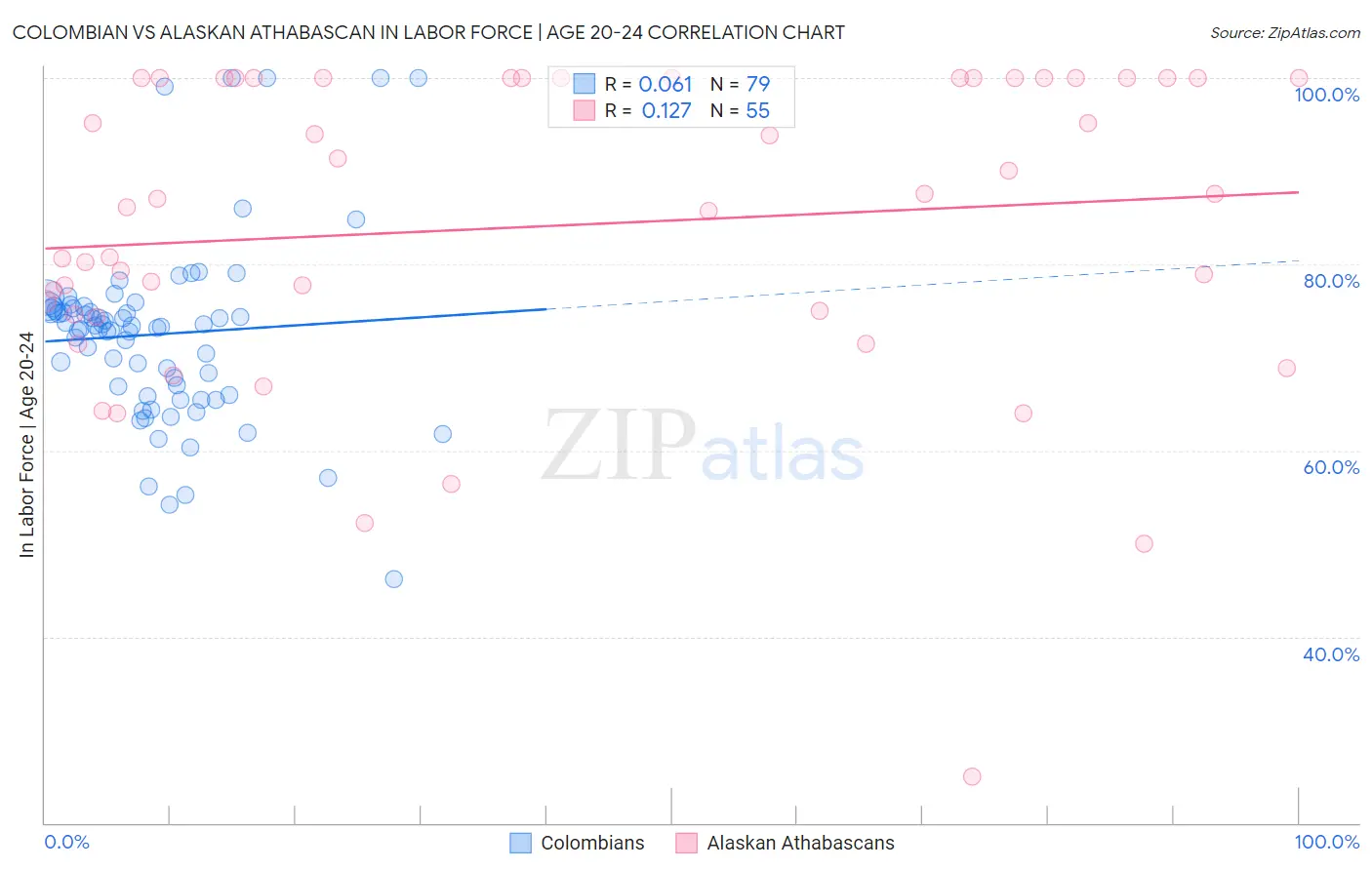 Colombian vs Alaskan Athabascan In Labor Force | Age 20-24