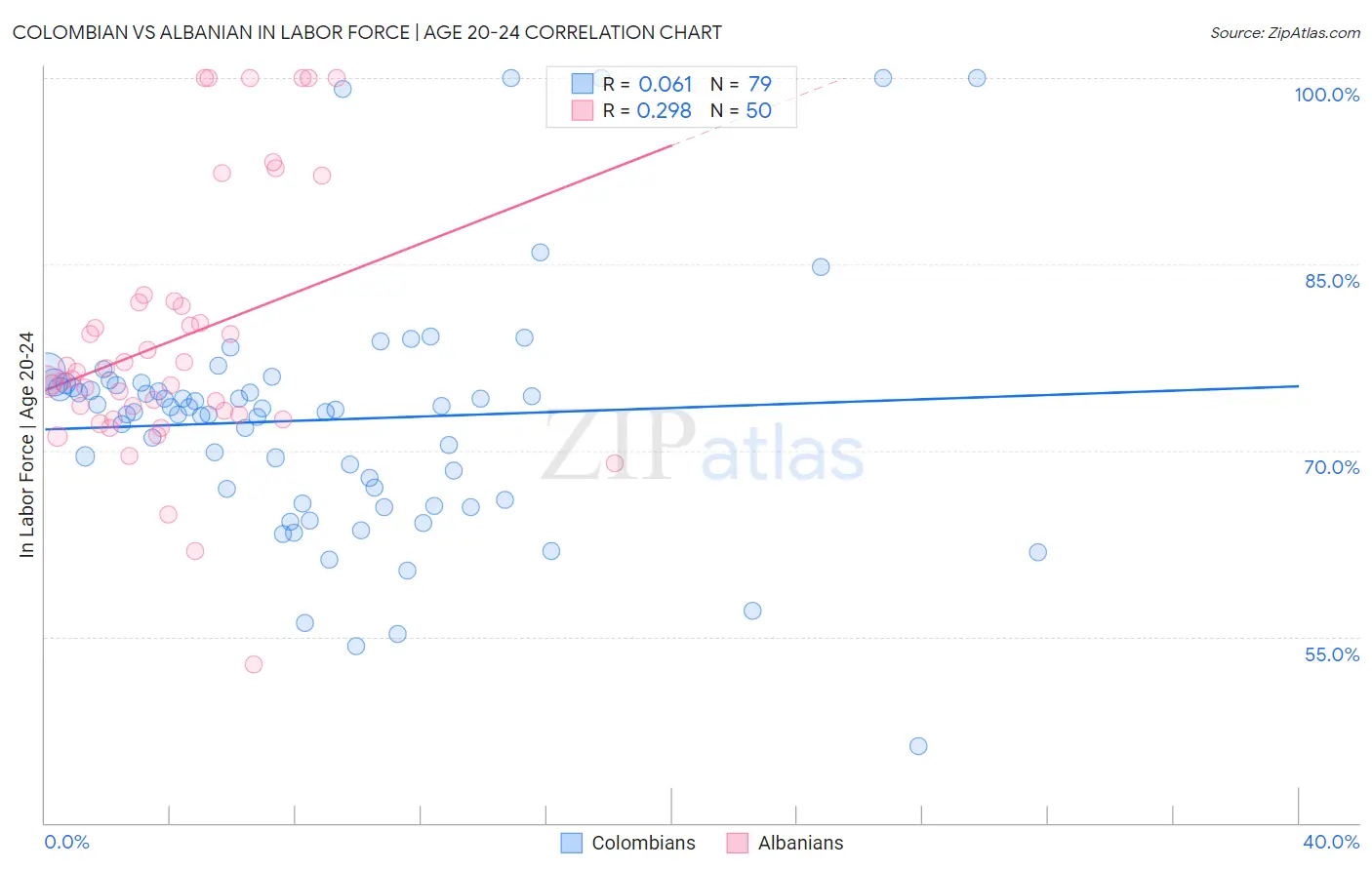 Colombian vs Albanian In Labor Force | Age 20-24