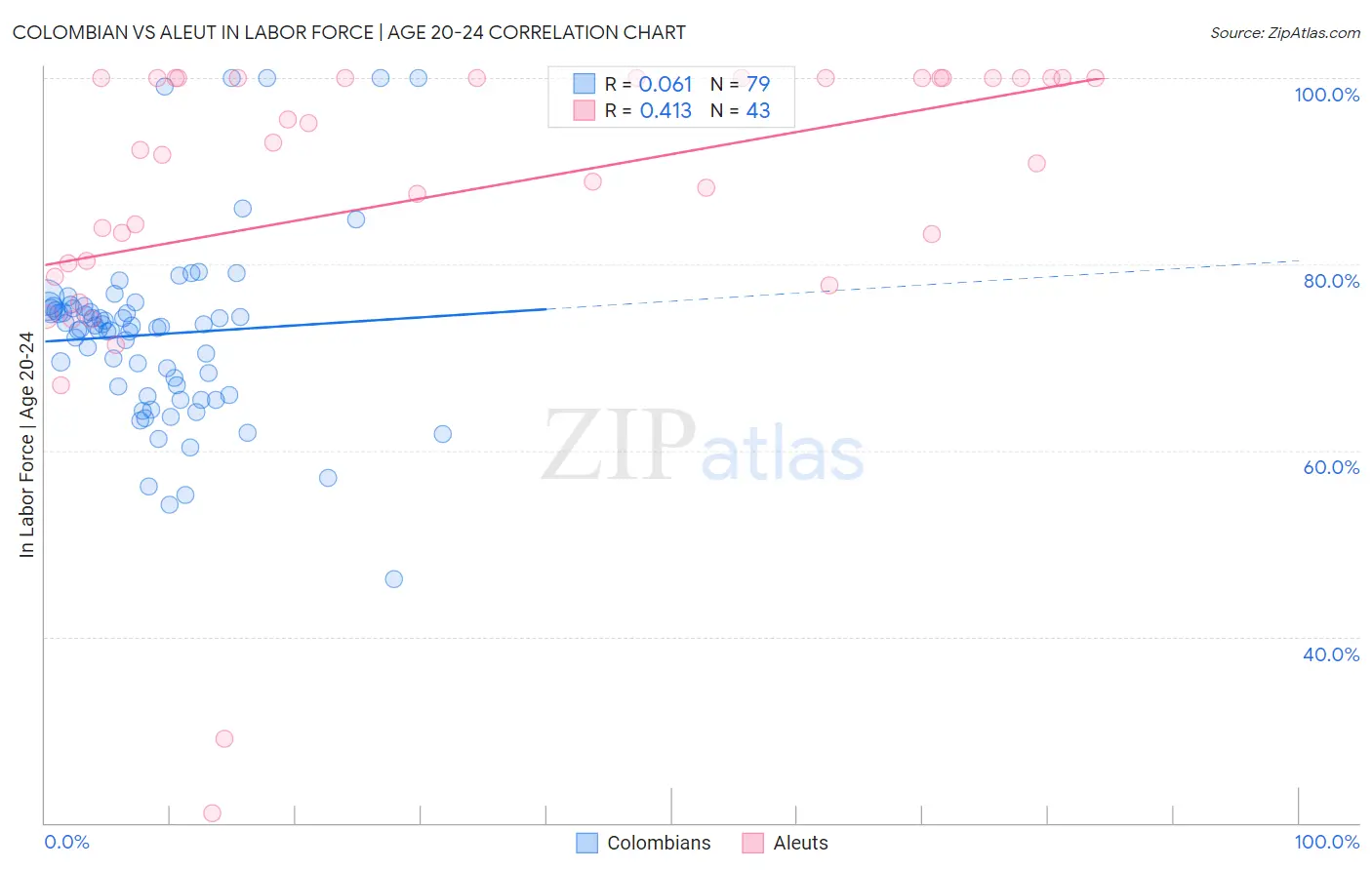 Colombian vs Aleut In Labor Force | Age 20-24
