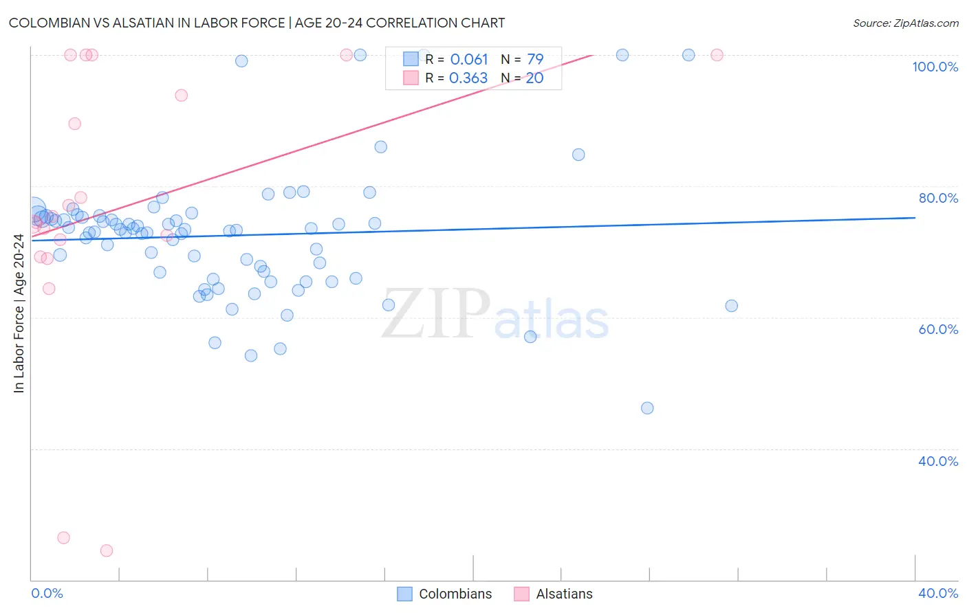 Colombian vs Alsatian In Labor Force | Age 20-24