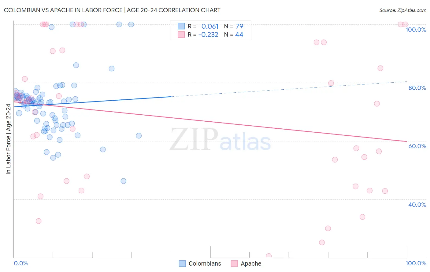 Colombian vs Apache In Labor Force | Age 20-24