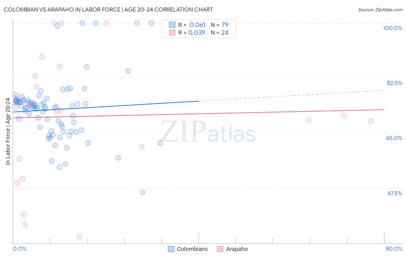Colombian vs Arapaho In Labor Force | Age 20-24