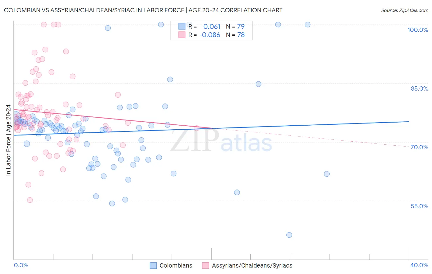 Colombian vs Assyrian/Chaldean/Syriac In Labor Force | Age 20-24